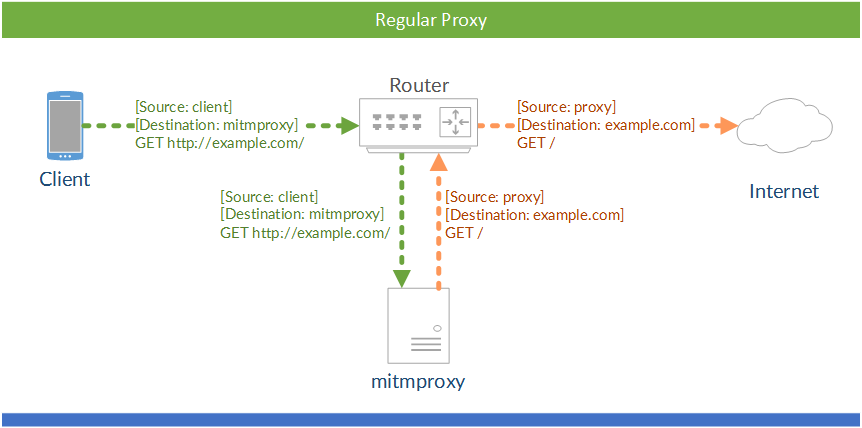 Mitmproxy常规代理