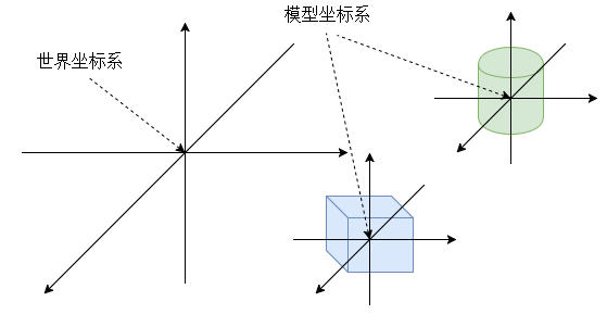 three.js世界坐标系—模型坐标系