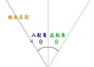 镜面反射