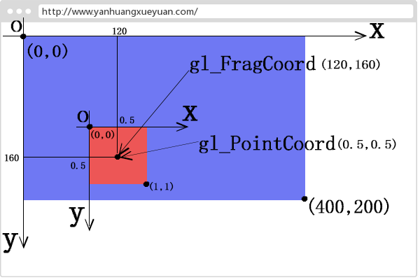 PointCoord