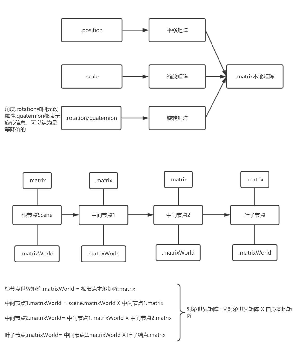 本地矩阵和世界矩阵