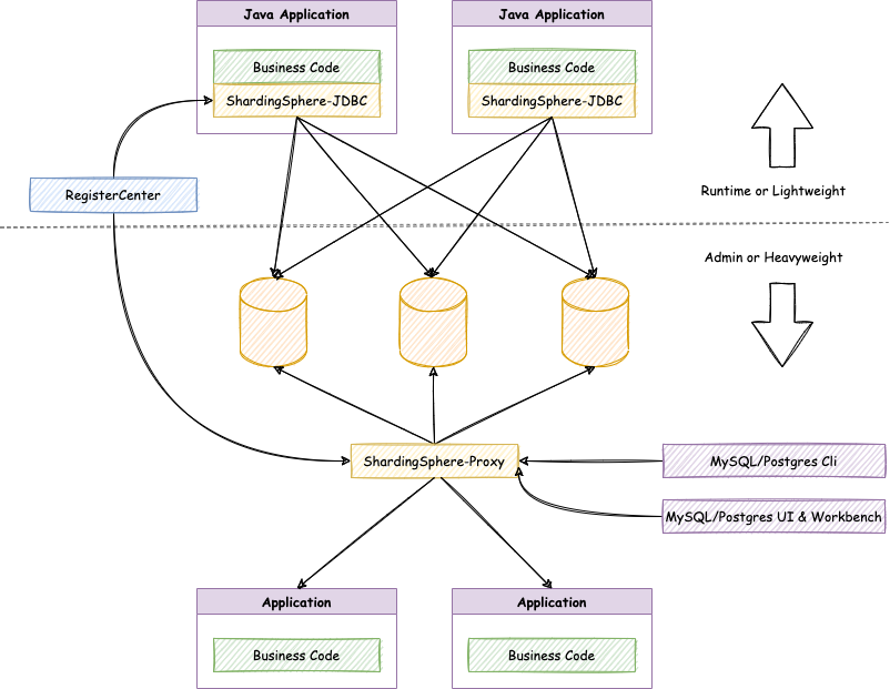 ShardingSphere Hybrid Architecture