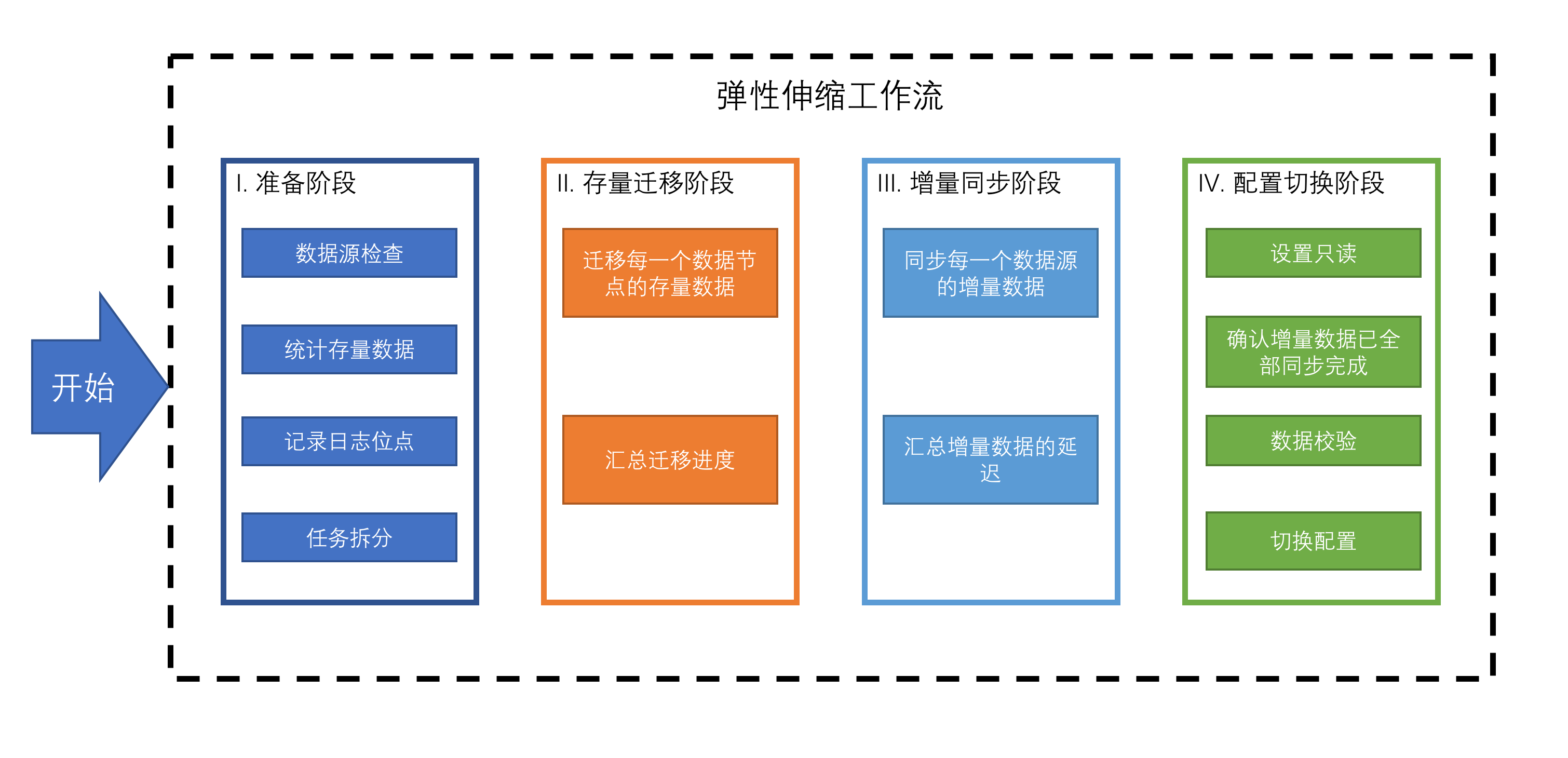 伸缩工作流