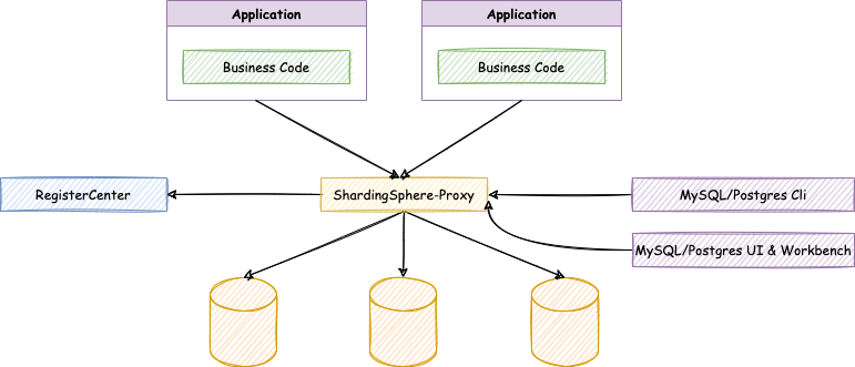 ShardingSphere-Proxy Architecture