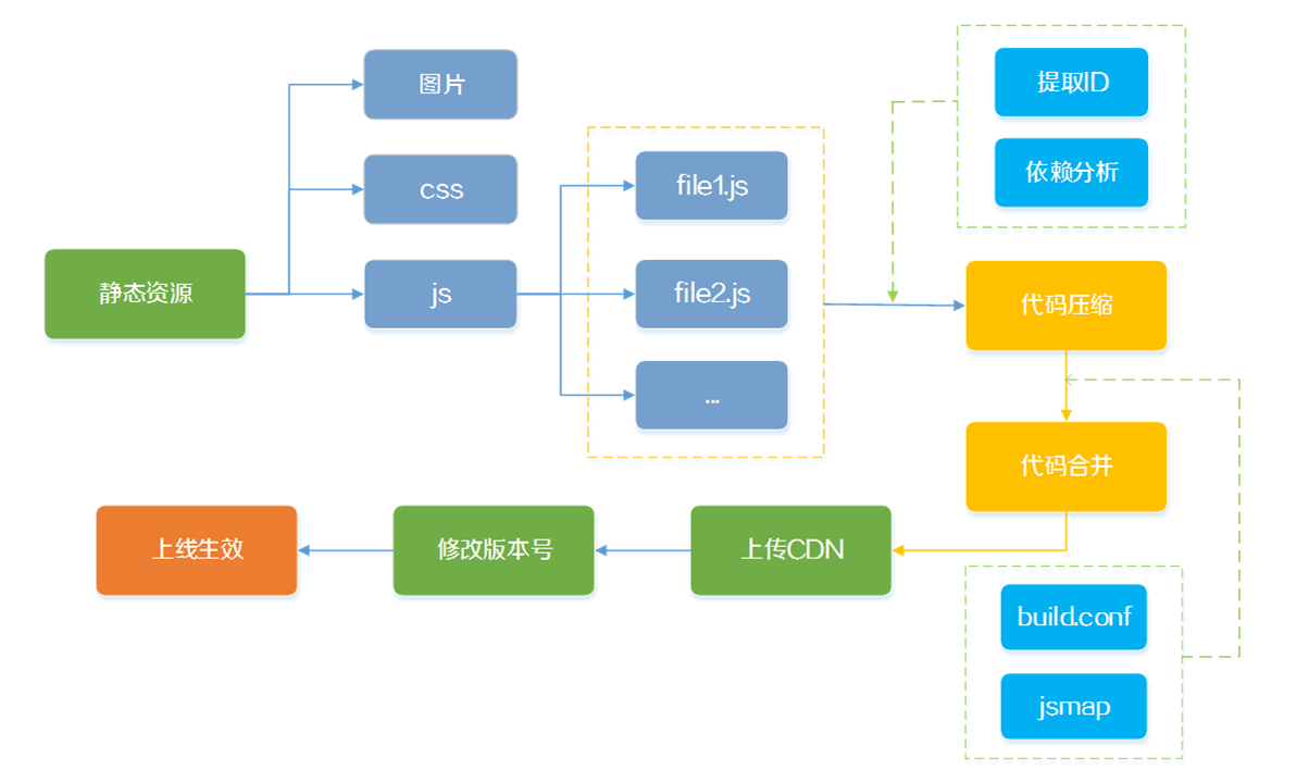 build flow