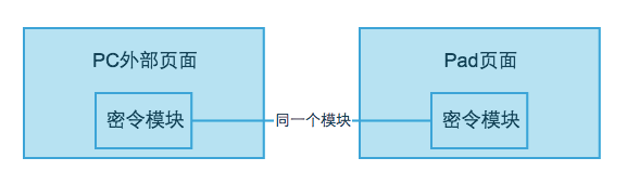 同一模块适配PC和Pad页面