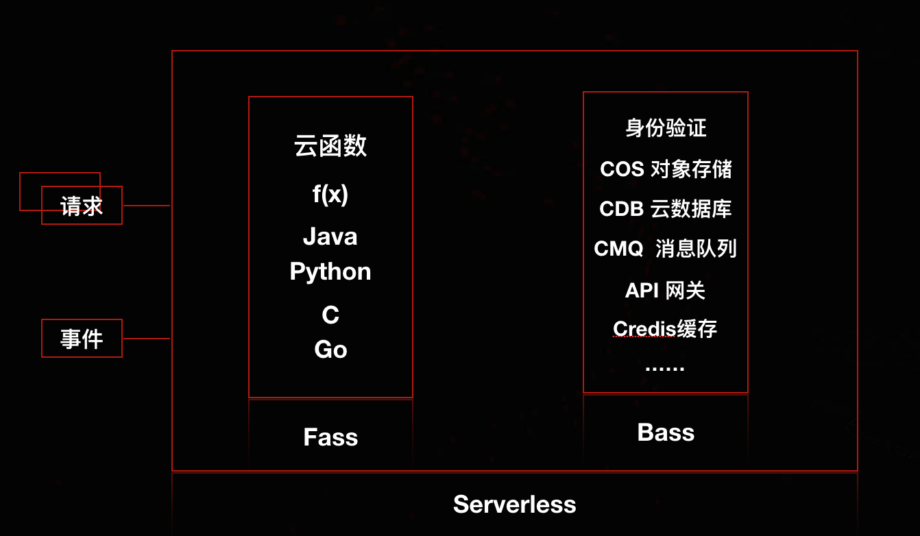 serverless结构