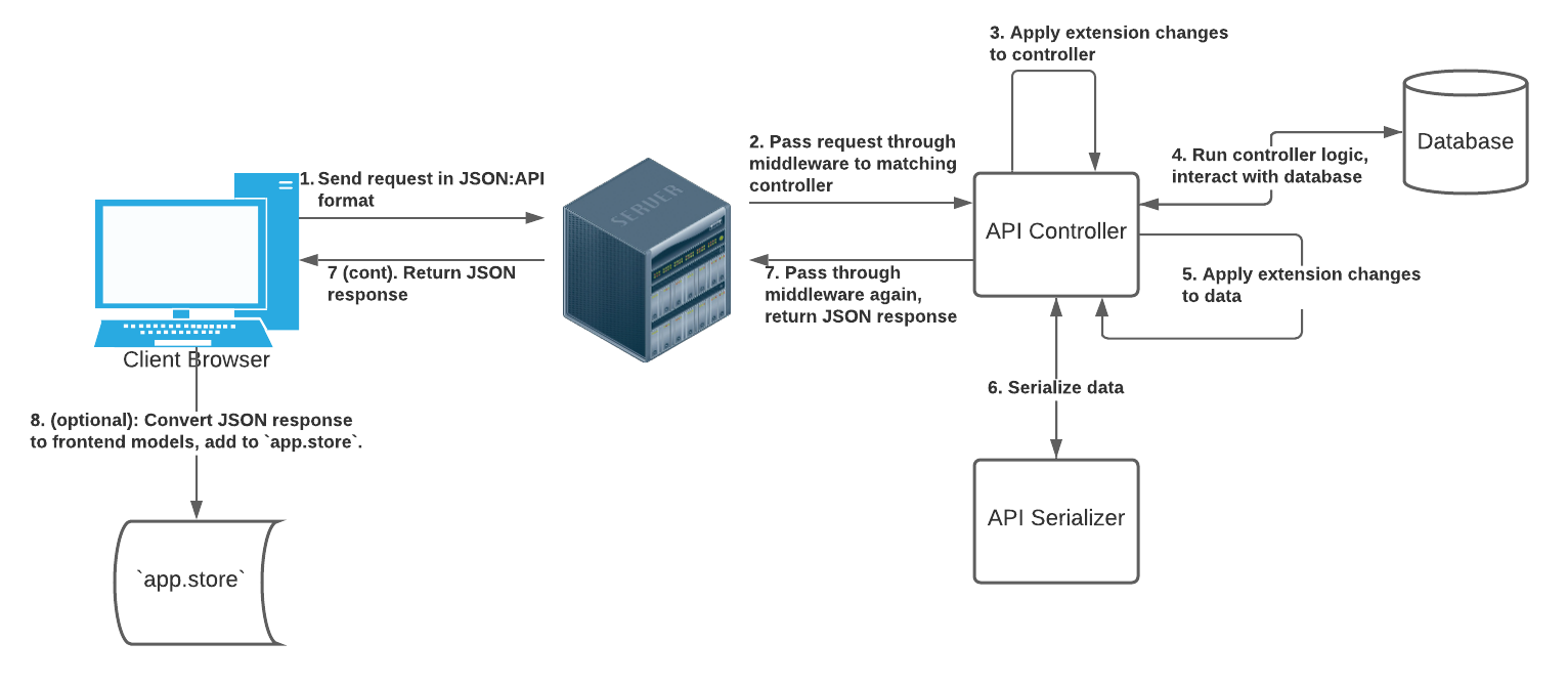 Flarum API Flowchart