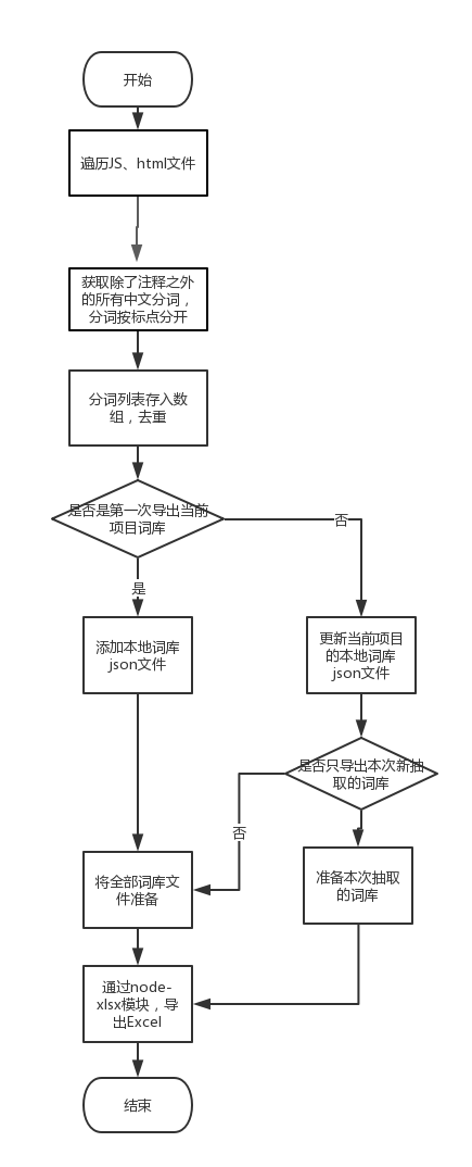 国际化文字替换思路