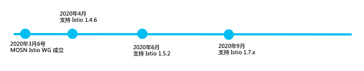 MOSN with Istio 路线图