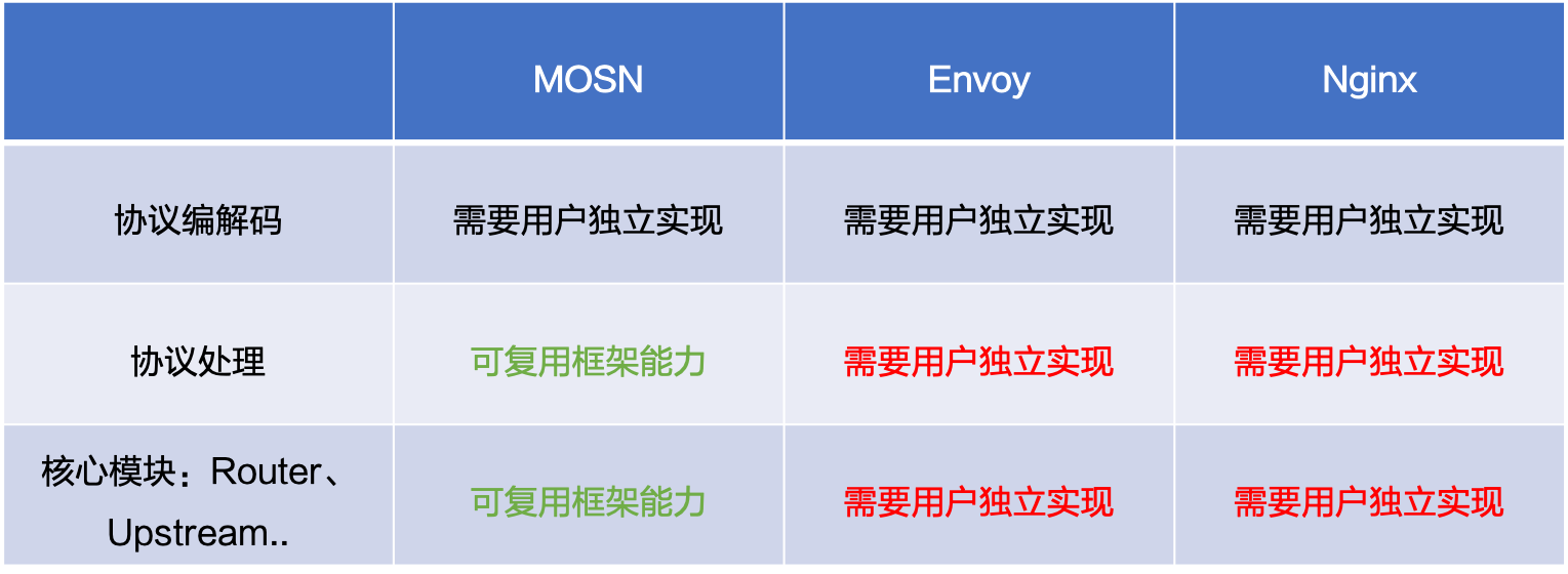 三种框架成本对比