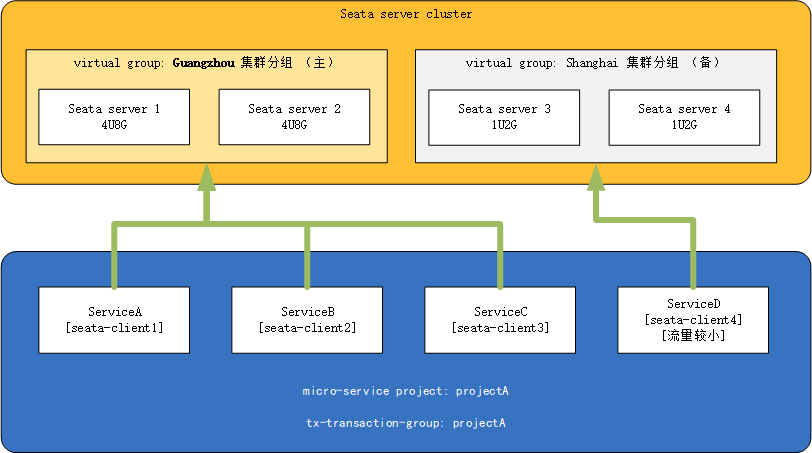 client精细化控制