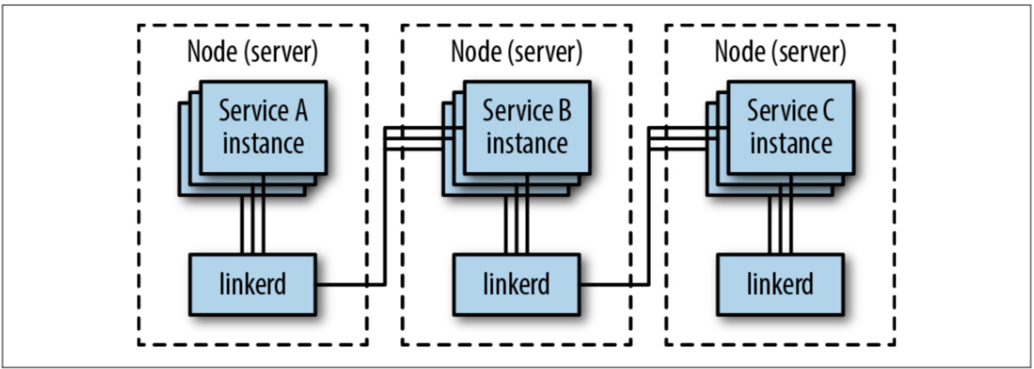 Proxy per Node架构图