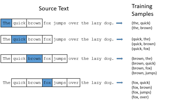 一文详解 Word2vec 之 Skip-Gram 模型（结构篇）