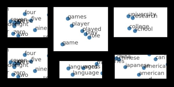 一文详解 Word2vec 之 Skip-Gram 模型（实现篇）