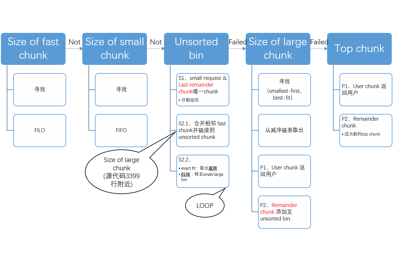 内存分配