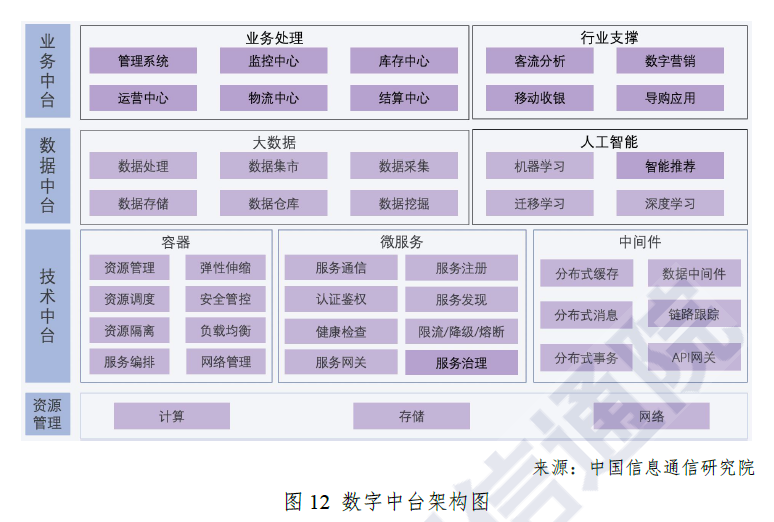 云原生的数字中台应用架构_2020