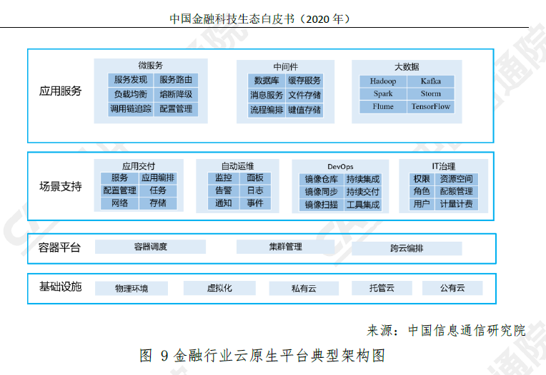 金融行业云原生平台典型架构图