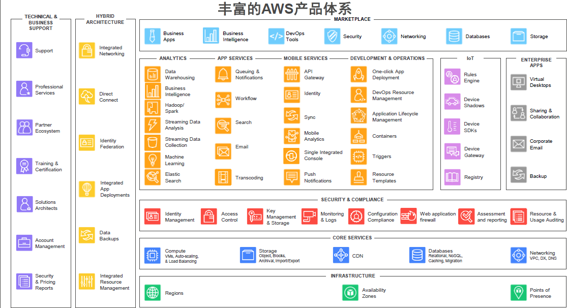 AWS 产品体系