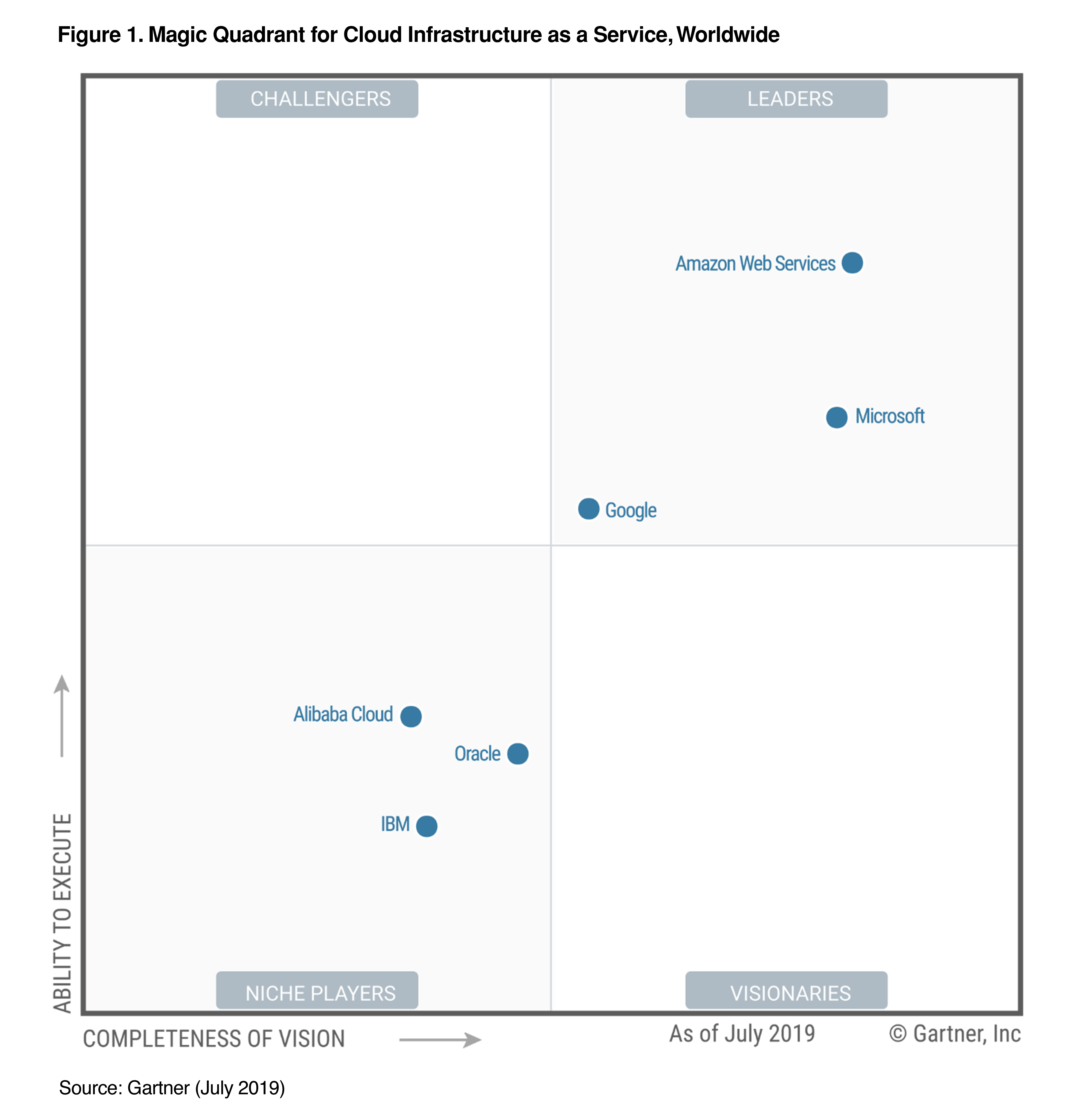 Gartner：全球云基础设施即服务魔力象限