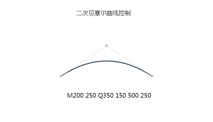 三次贝塞尔曲线控制