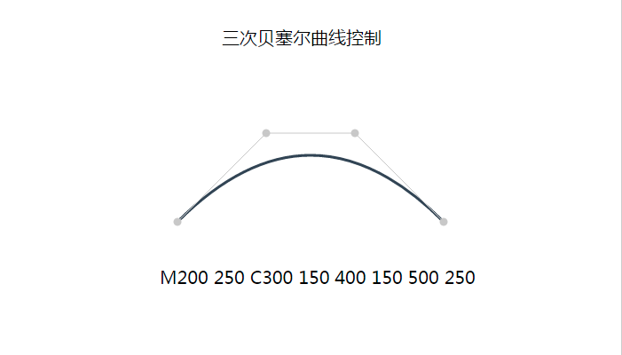 三次贝塞尔曲线控制