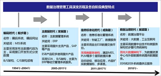 数据治理工具演变