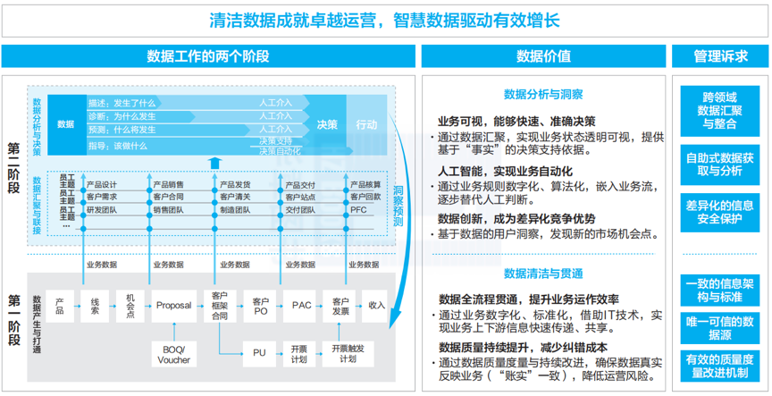 华为数据治理的发展历程