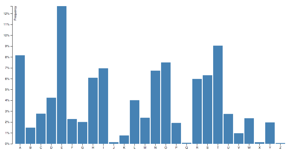 bar chart