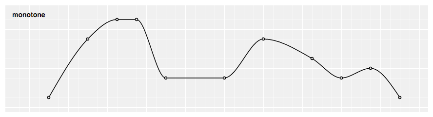 monotonicity slice