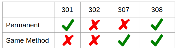 Tradeoffs between HTTP 301 vs 302 vs 307 vs 308