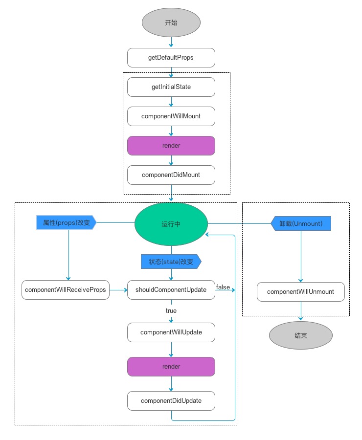 Alt lifecycle