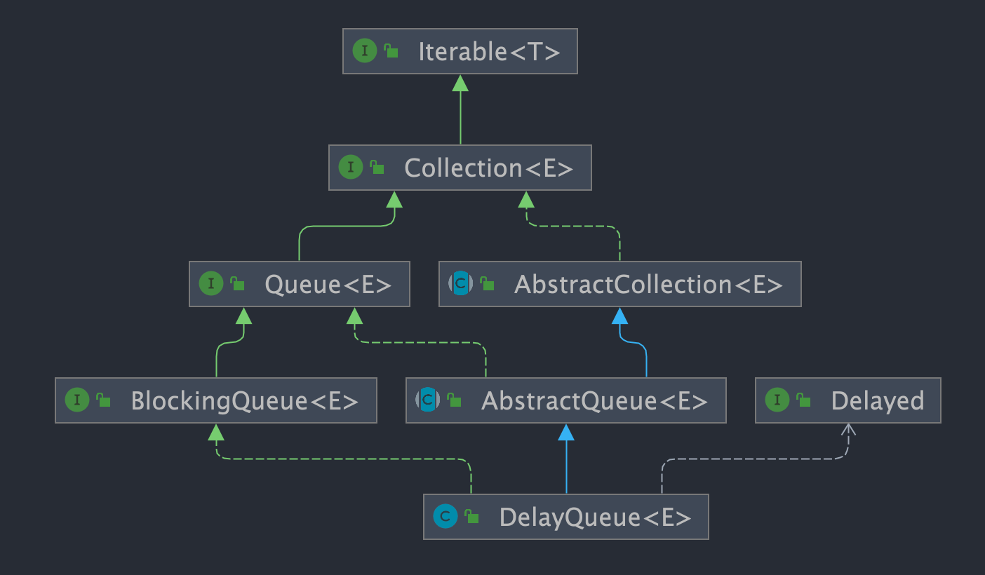 DelayQueue 类图