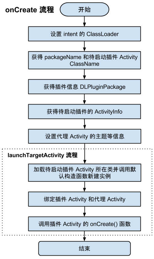 oncreate-flow-chart.png