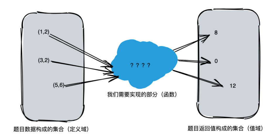 数学函数 vs 动态规划