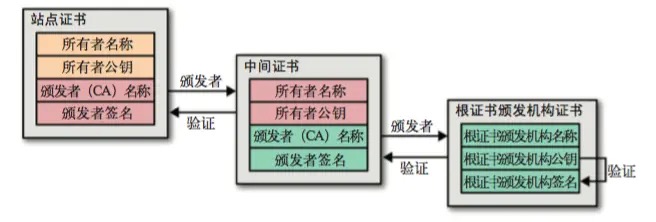 证书验证过程