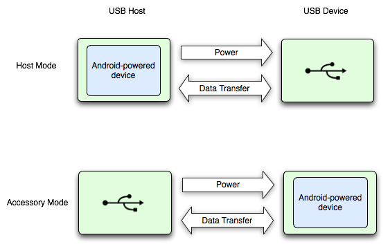 说明: http://developer.android.com/images/usb-host-accessory.png