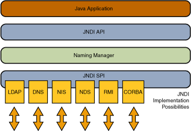 jndiarch