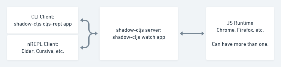 shadow cljs repl