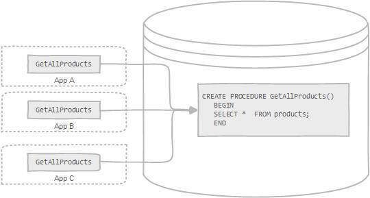 mysql 存储过程