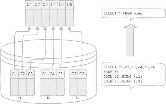 mysql 视图