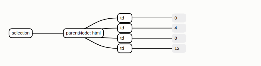 parent node is html