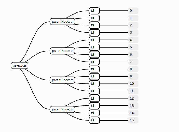 nested selection