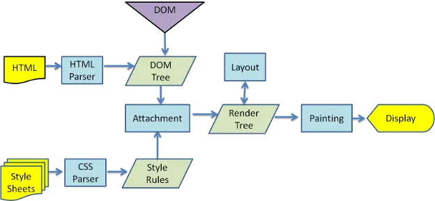 WebKit Main Flow