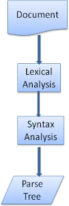 From source document to parse tree