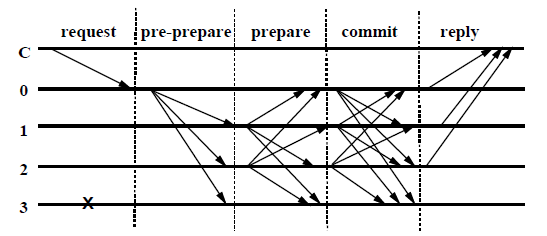 PBFT_Normal_case_operation