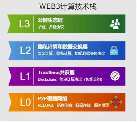 web3计算技术栈