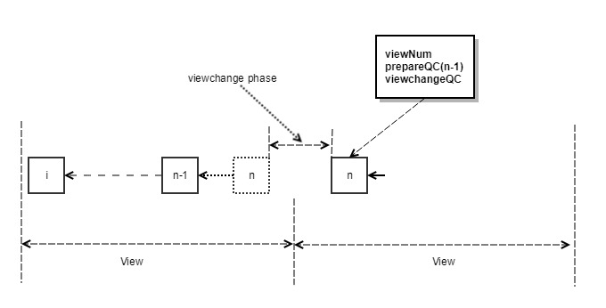 viewchange_timeout