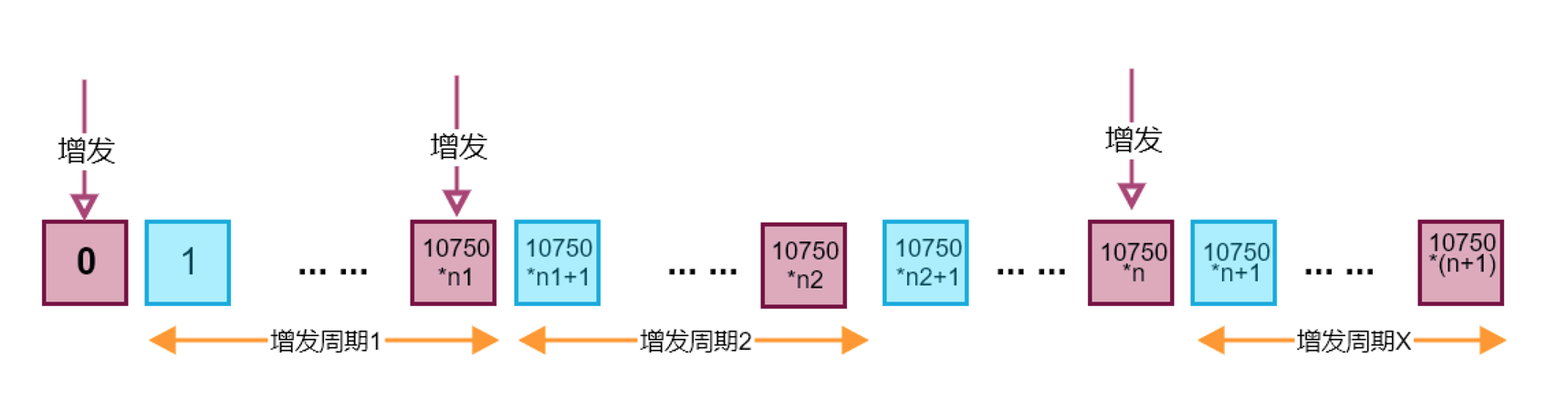 增发周期