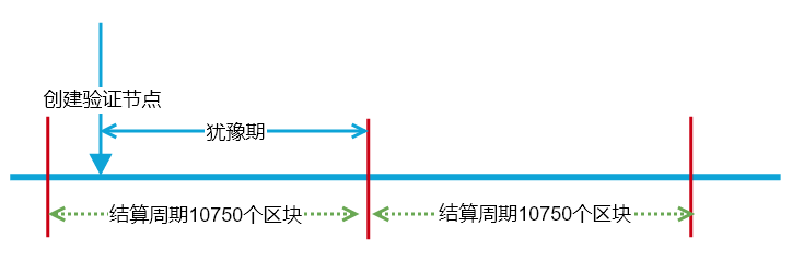 质押犹豫期